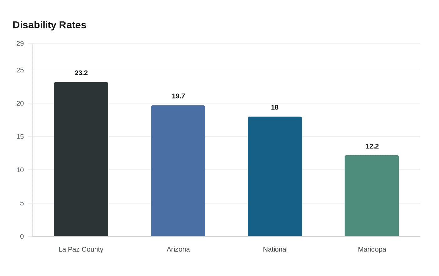 Data visualization chart