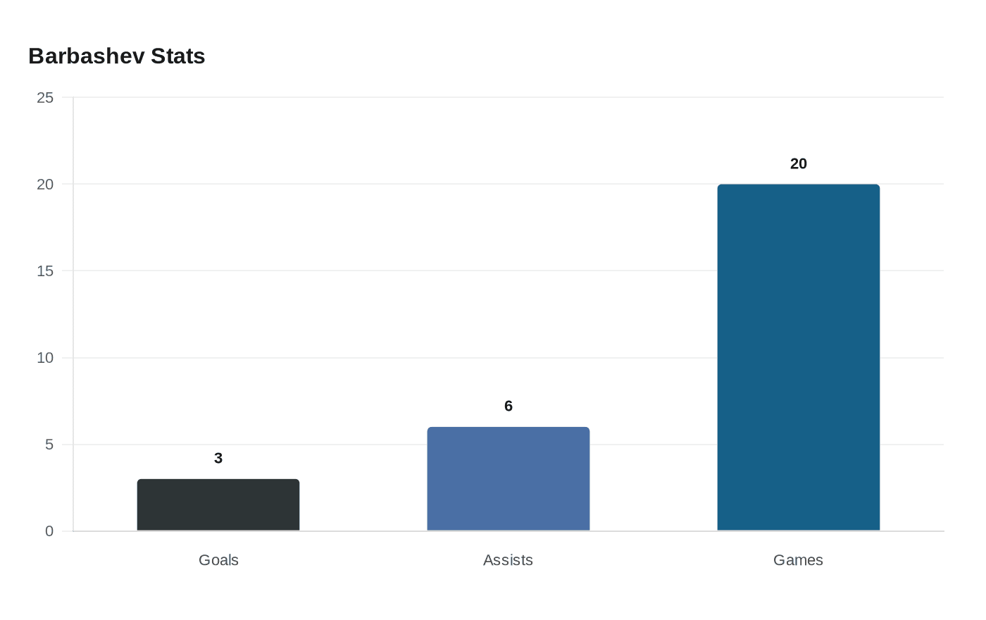 Data visualization chart