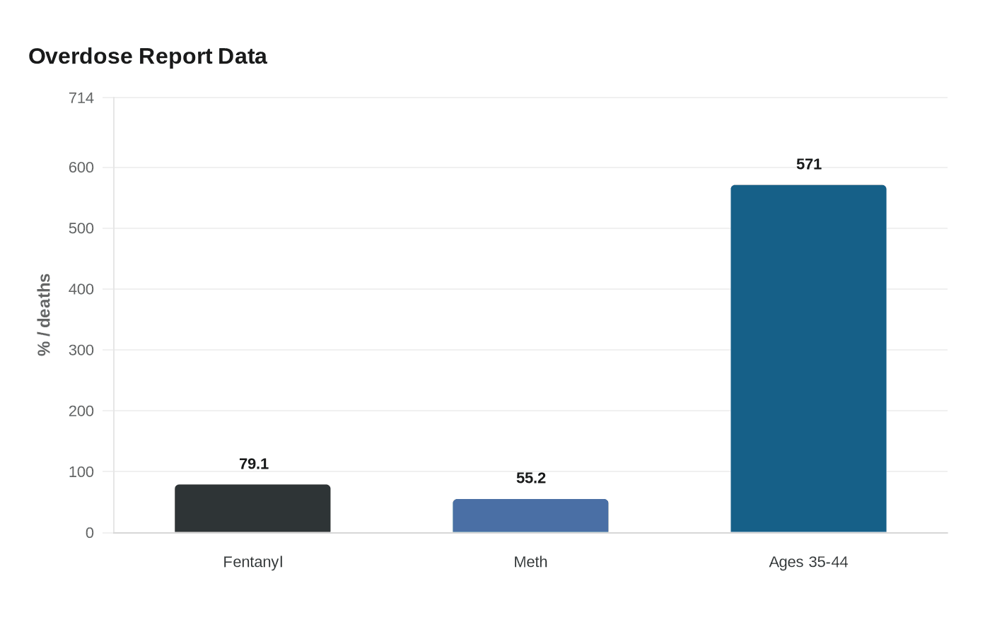 Data visualization chart