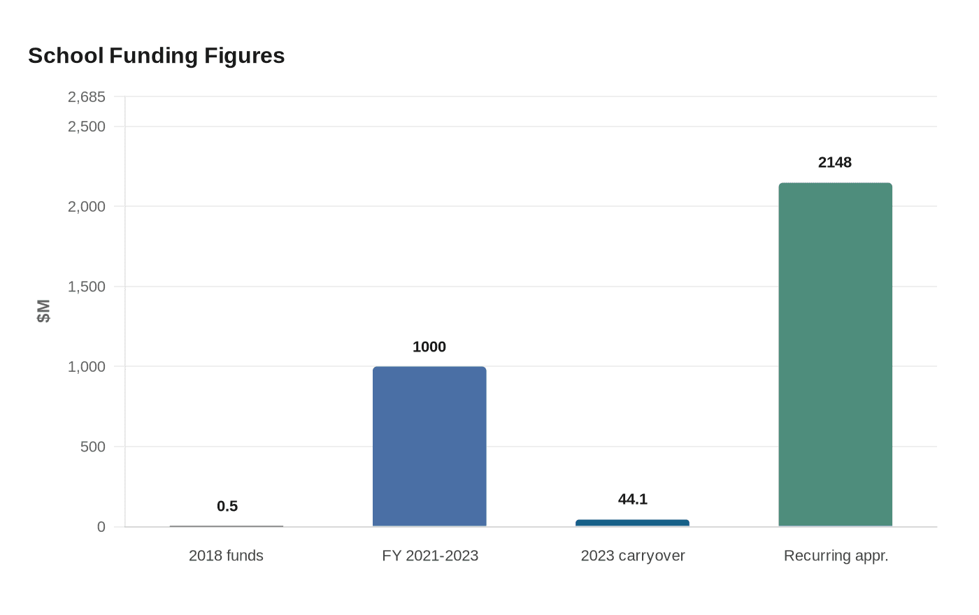 Data visualization chart