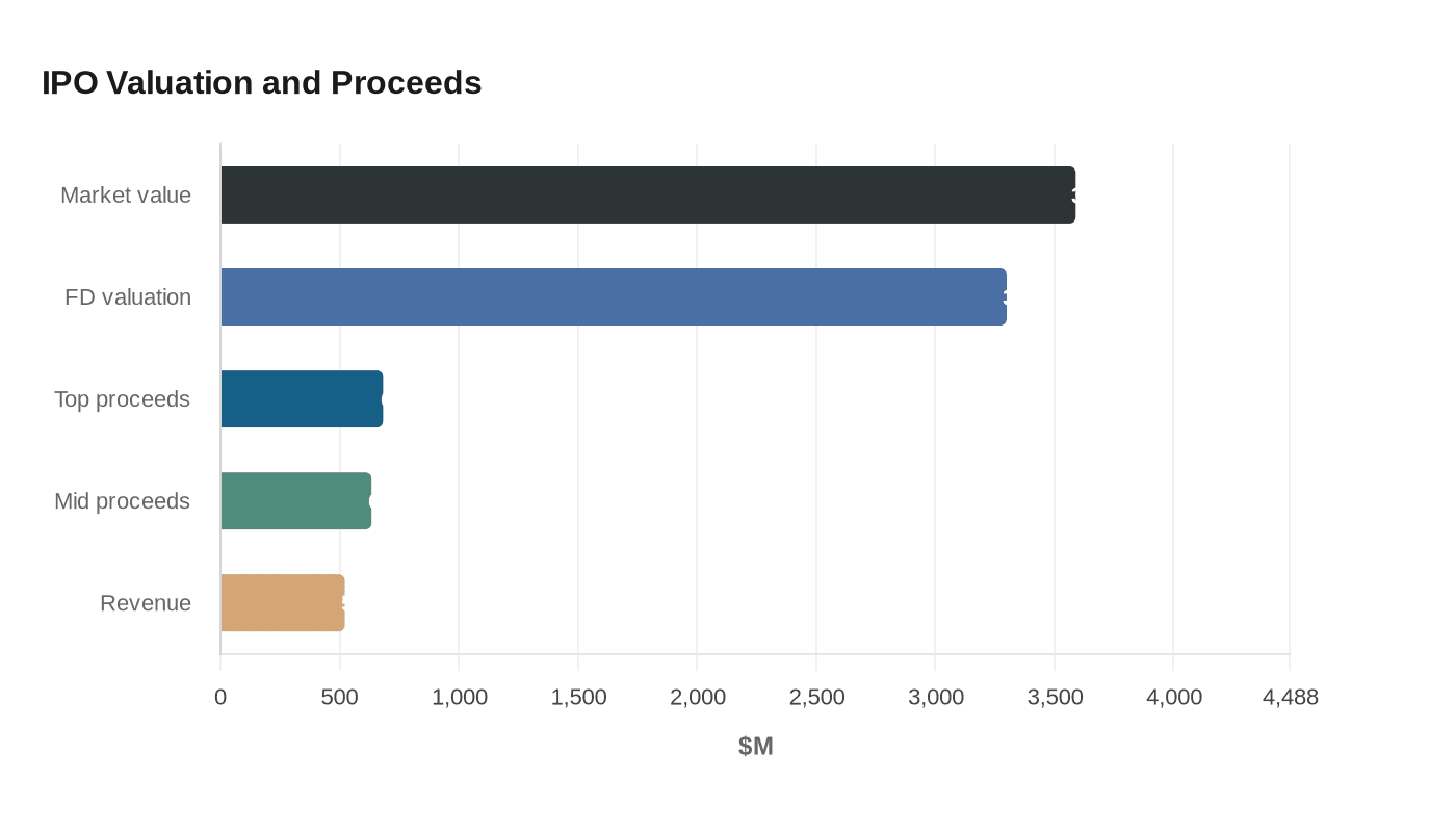 Data visualization chart