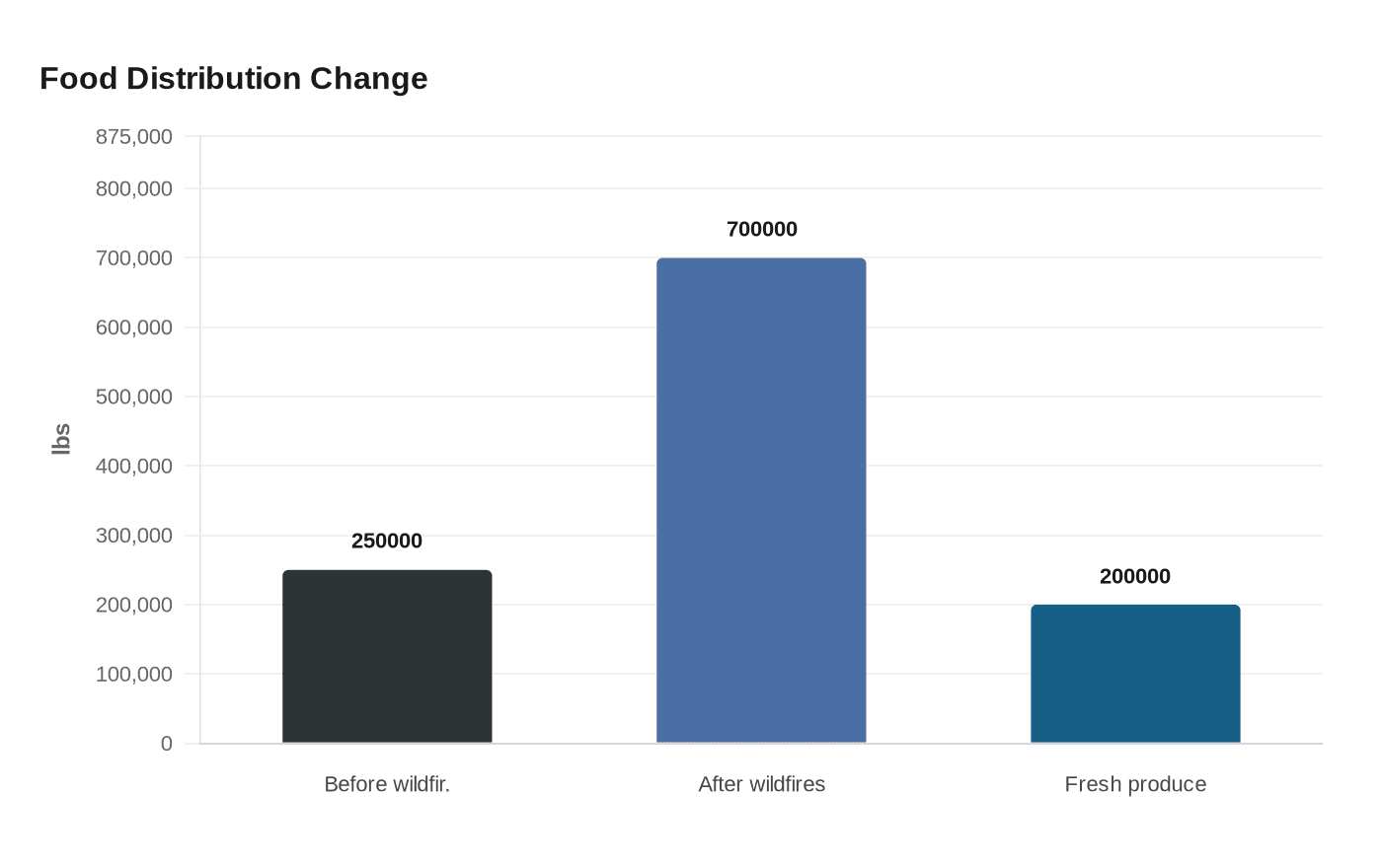 Data visualization chart