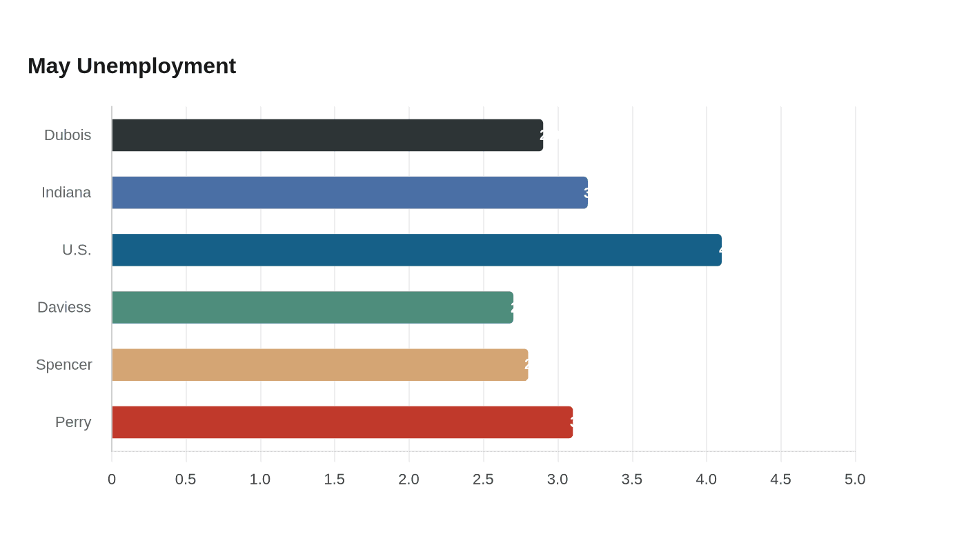 Data visualization chart