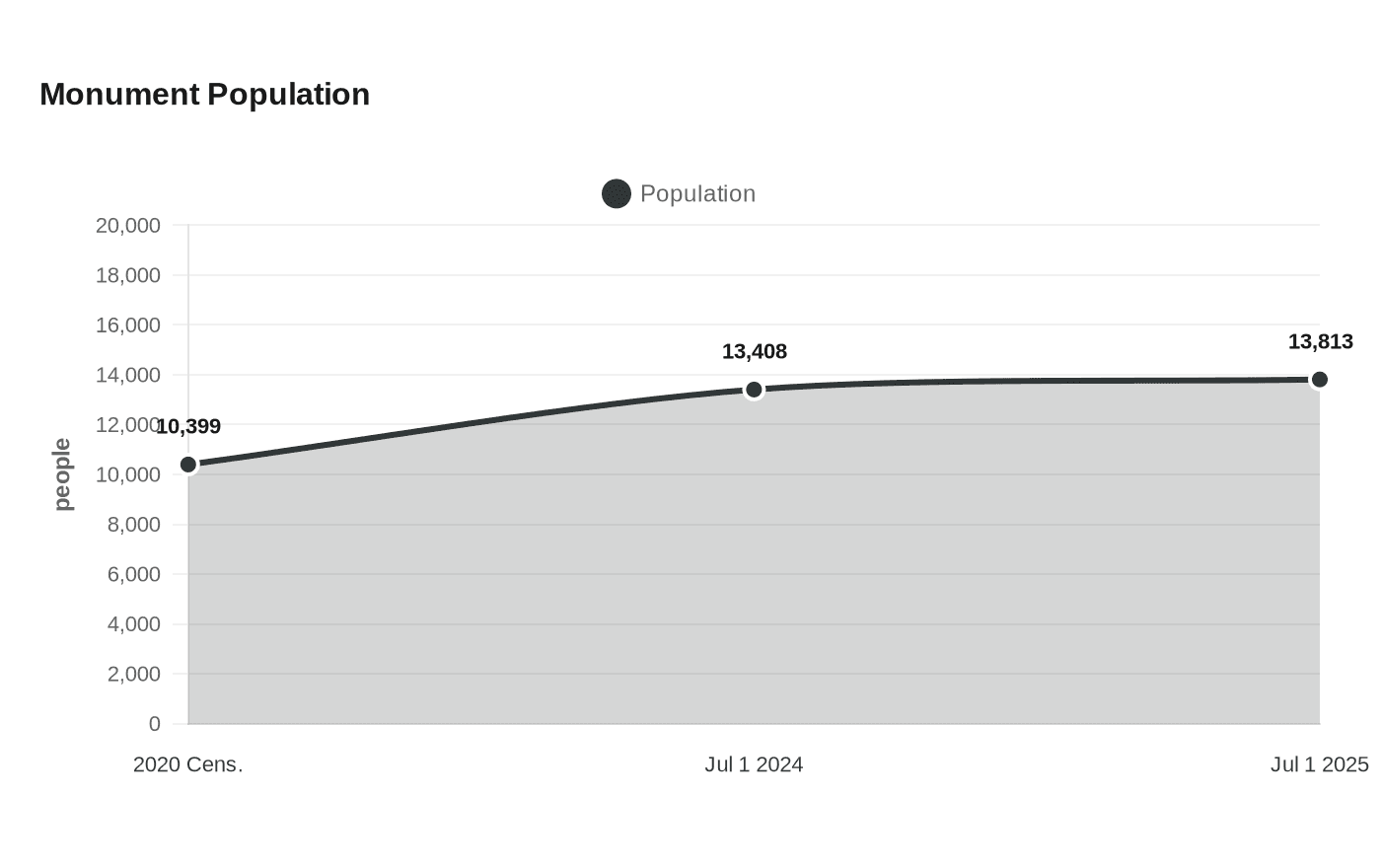 Data visualization chart