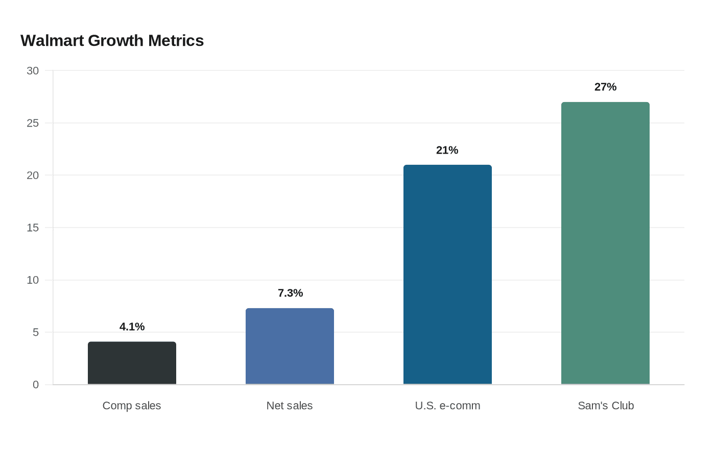 Data visualization chart