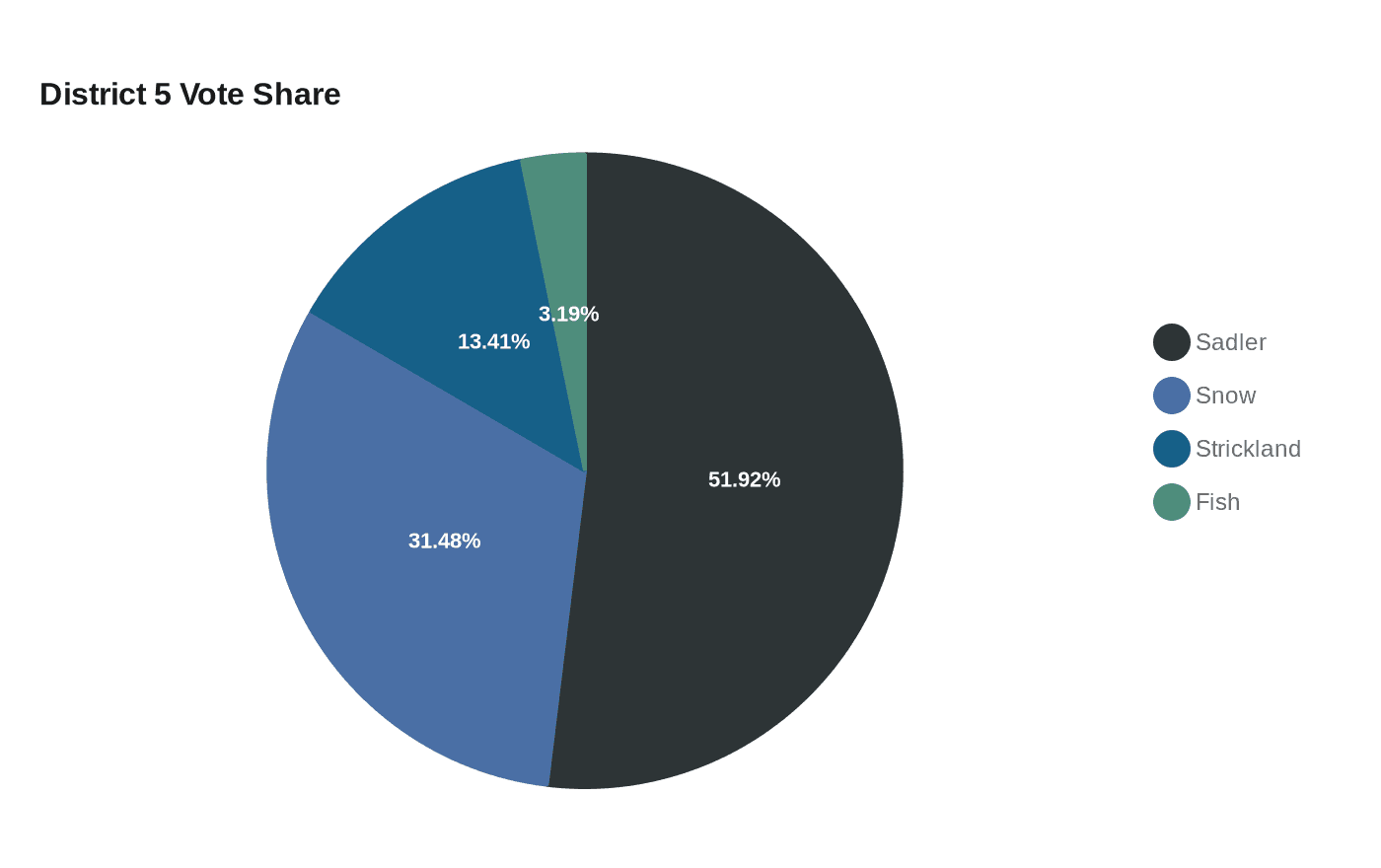 Data visualization chart