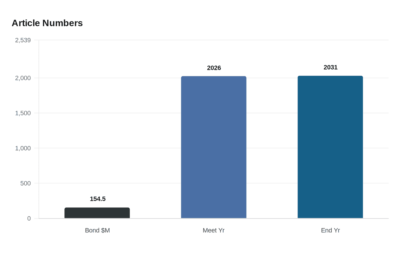 Data visualization chart