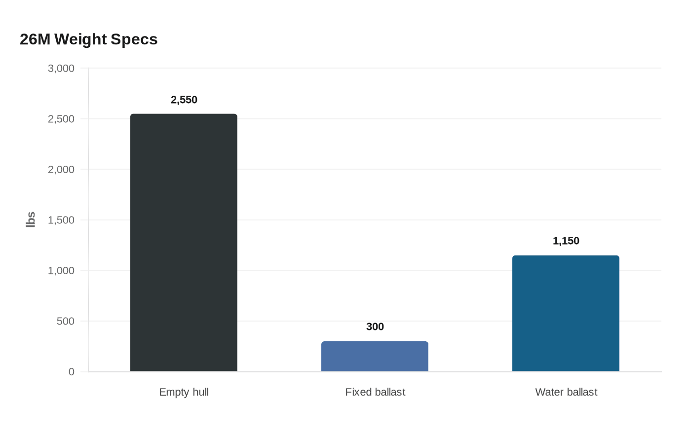 Data visualization chart