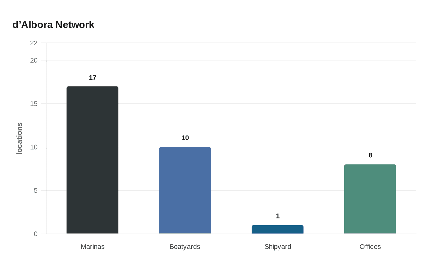 Data visualization chart