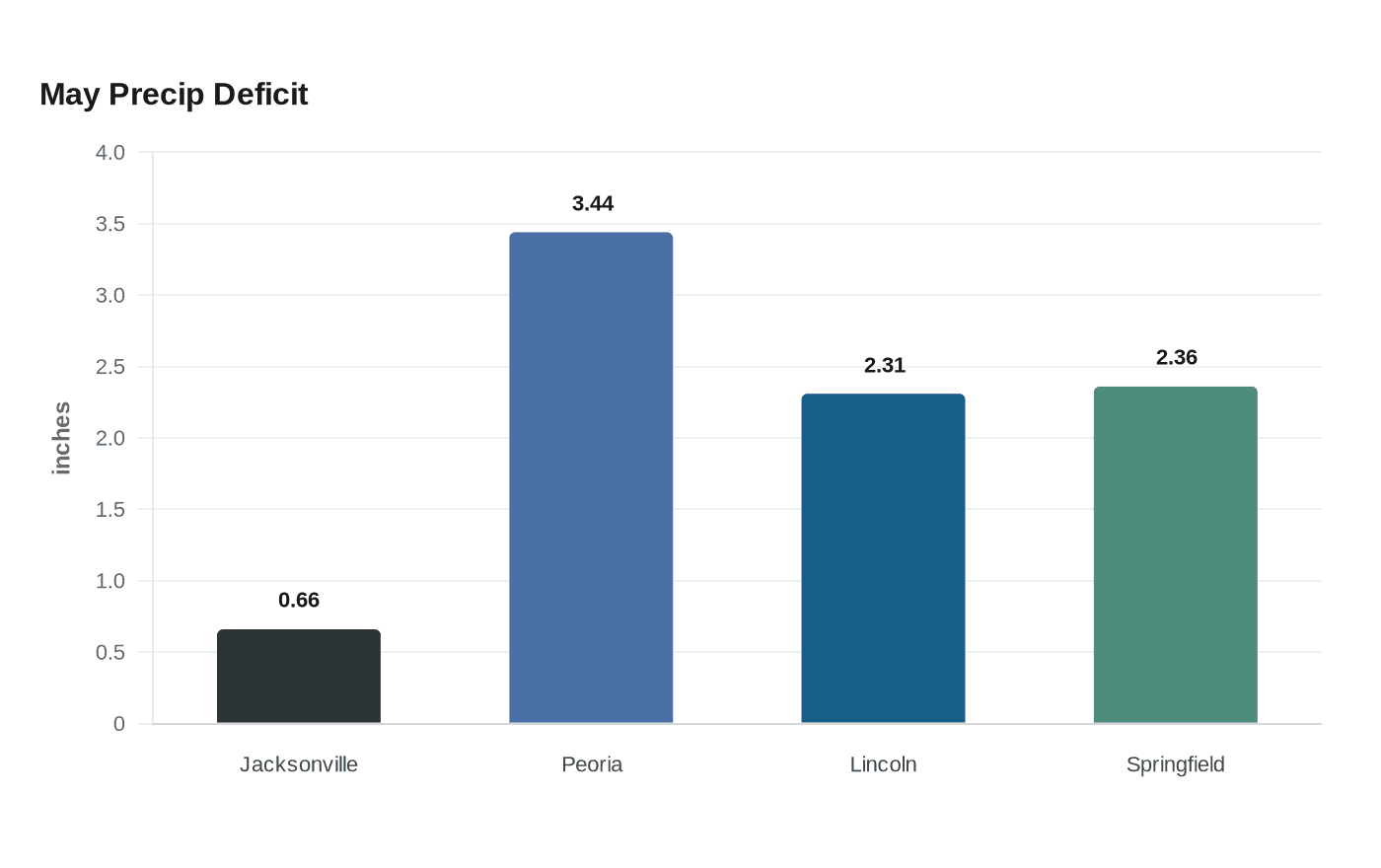 Data visualization chart