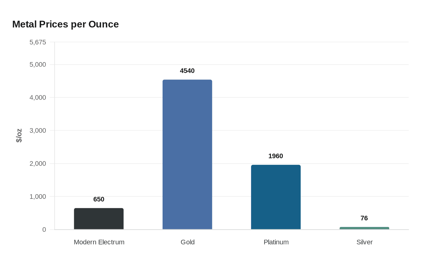 Data visualization chart