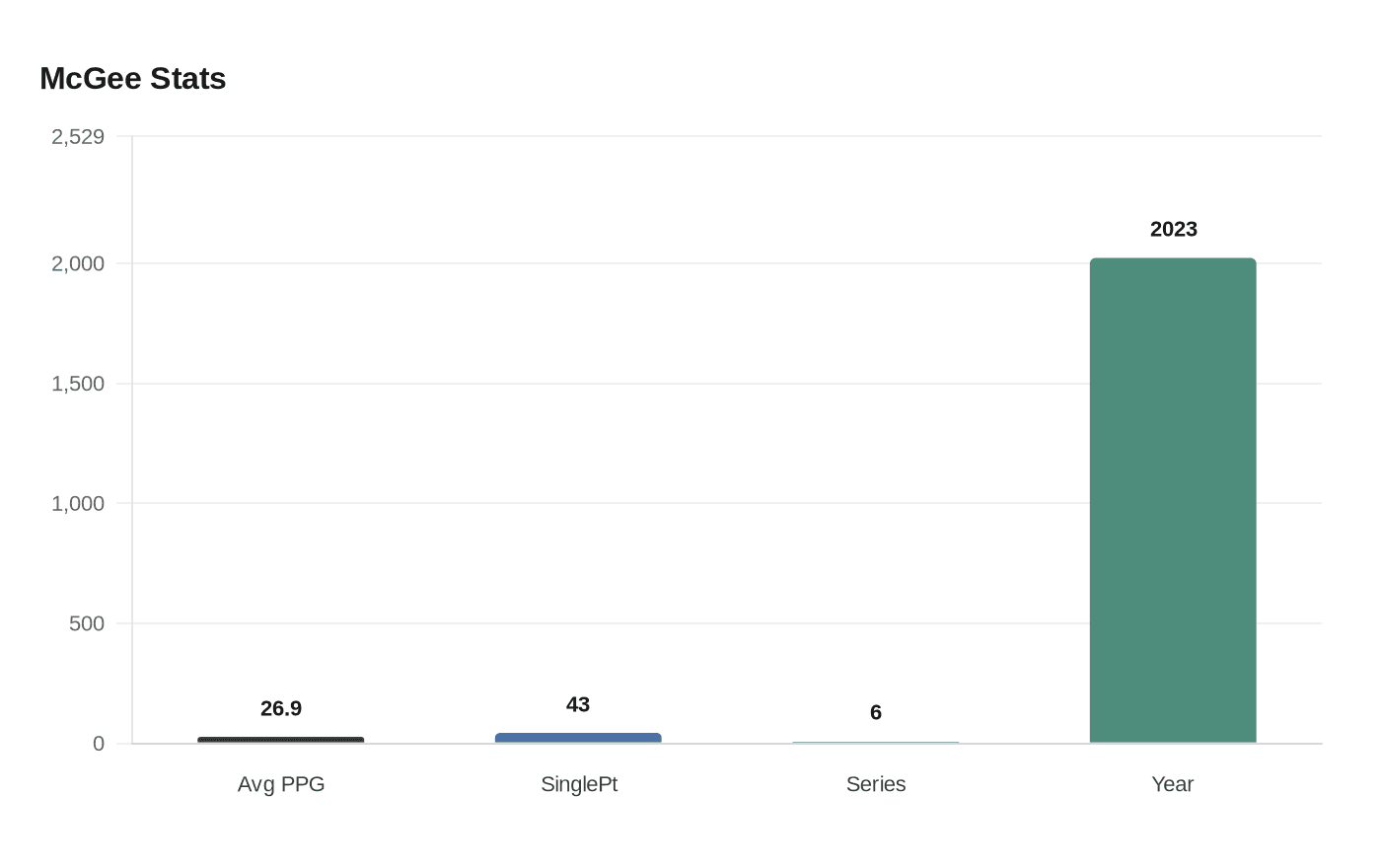 Data visualization chart