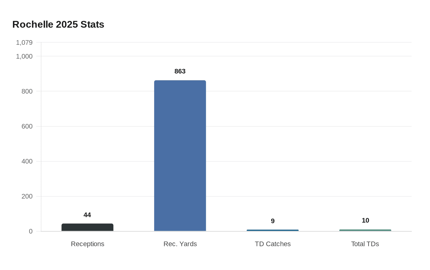 Data visualization chart