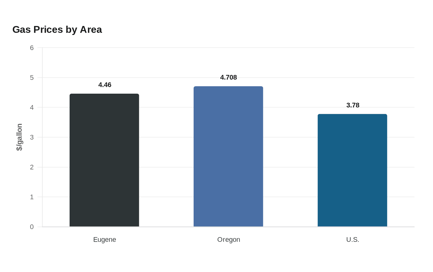 Data visualization chart