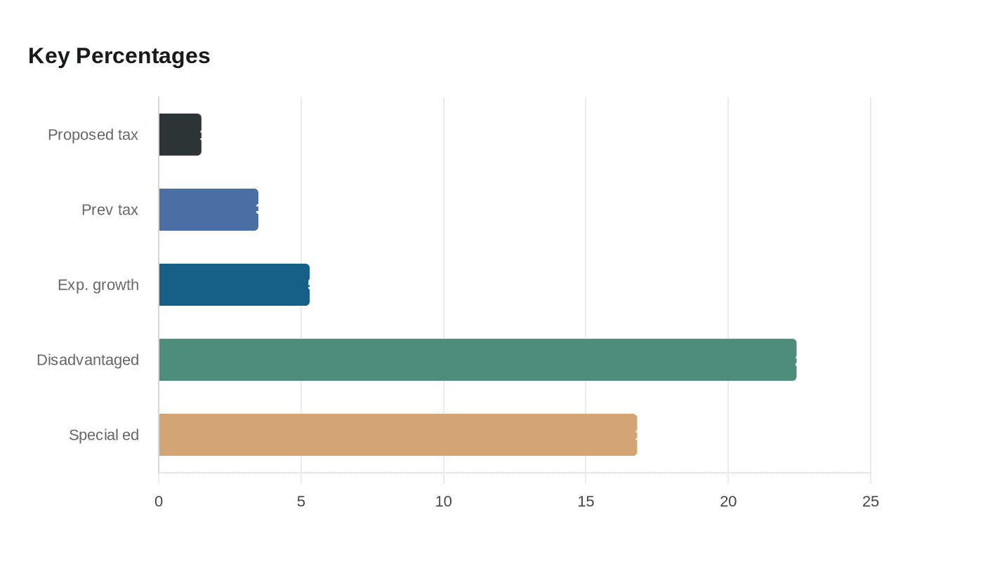 Data visualization chart