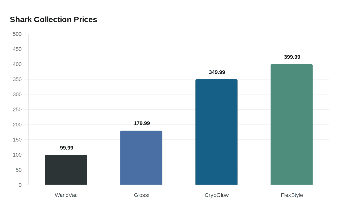 Data visualization chart