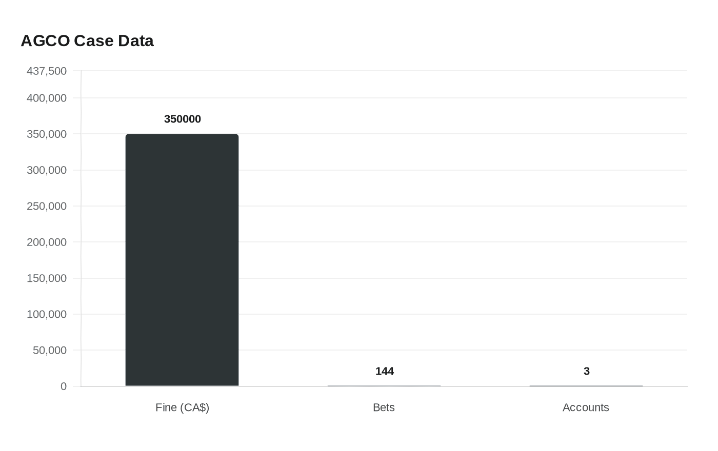 Data visualization chart
