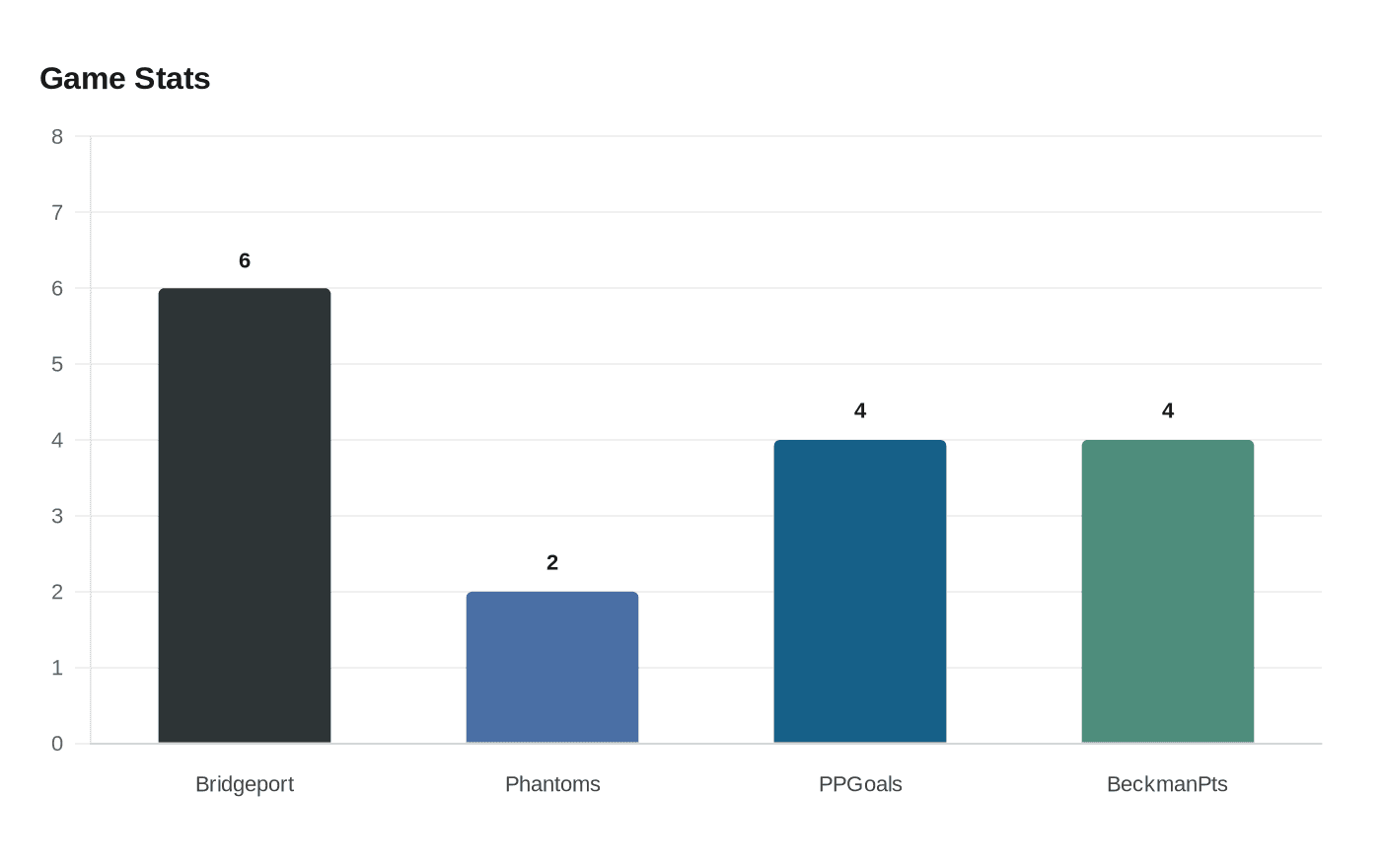 Data visualization chart