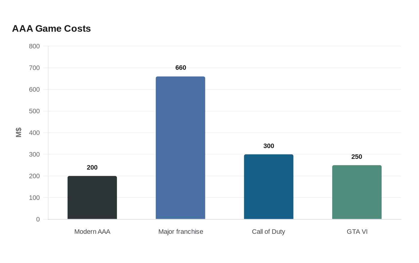 Data visualization chart