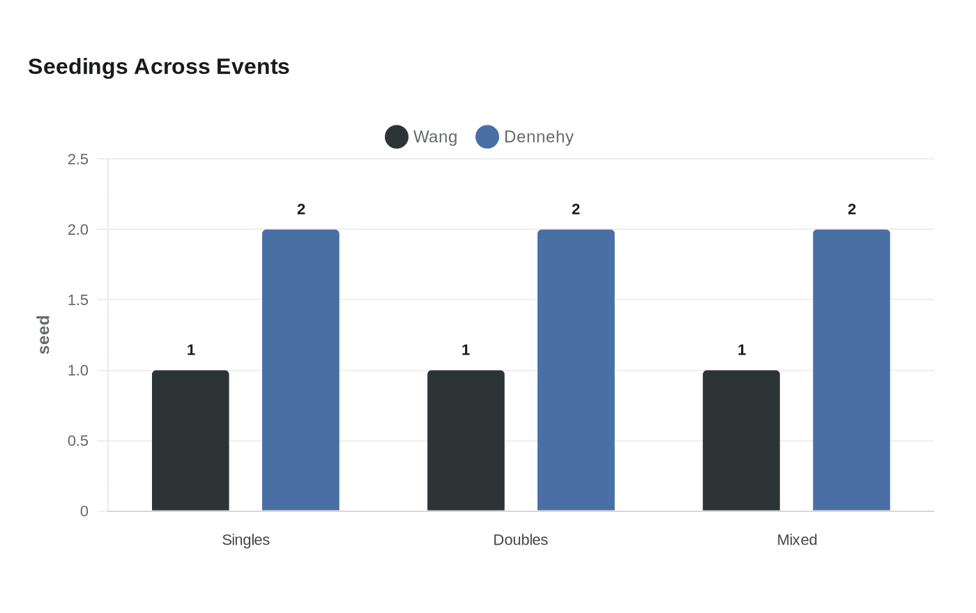 Data visualization chart