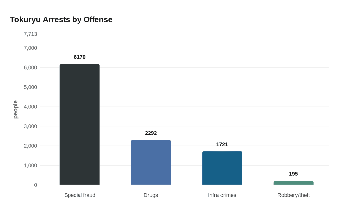Data visualization chart