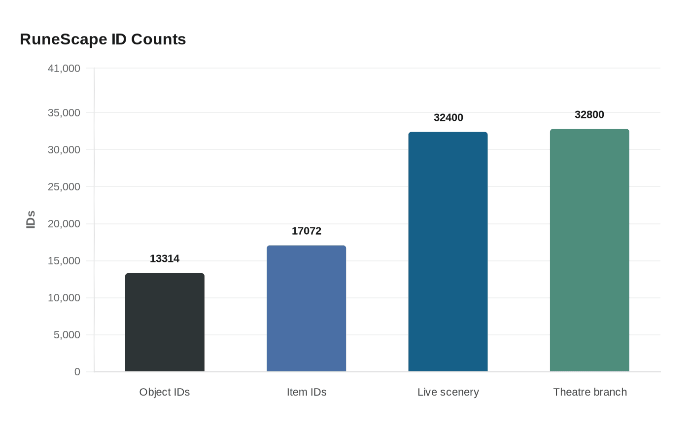 Data visualization chart