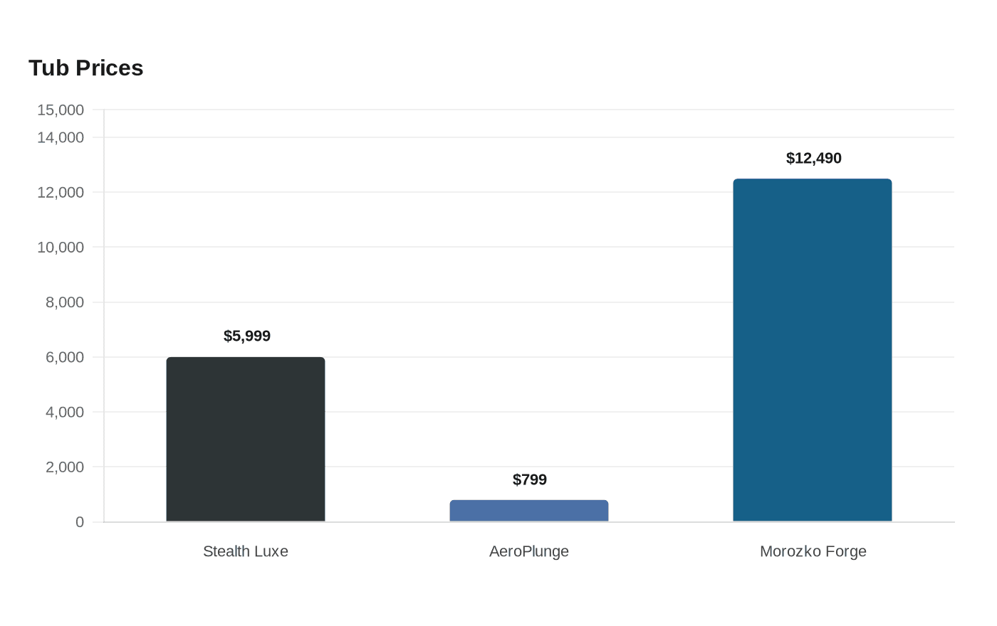 Data visualization chart