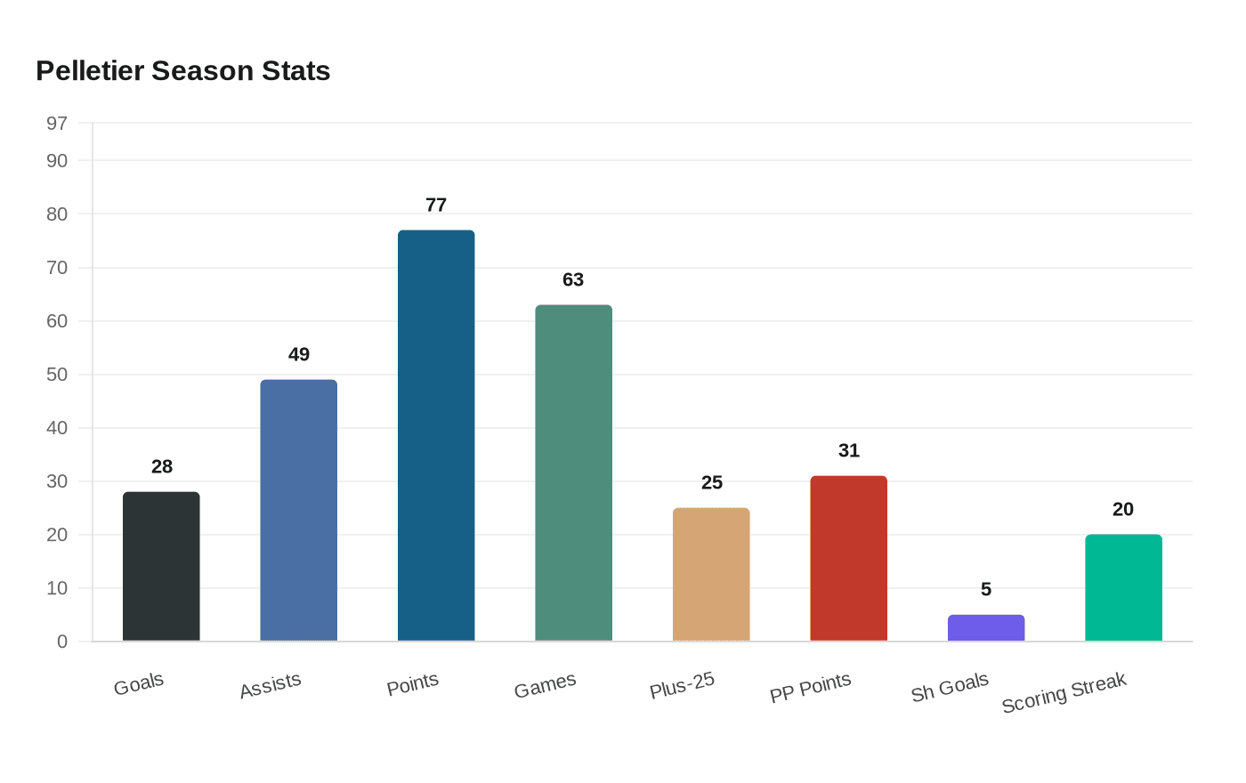Data visualization chart