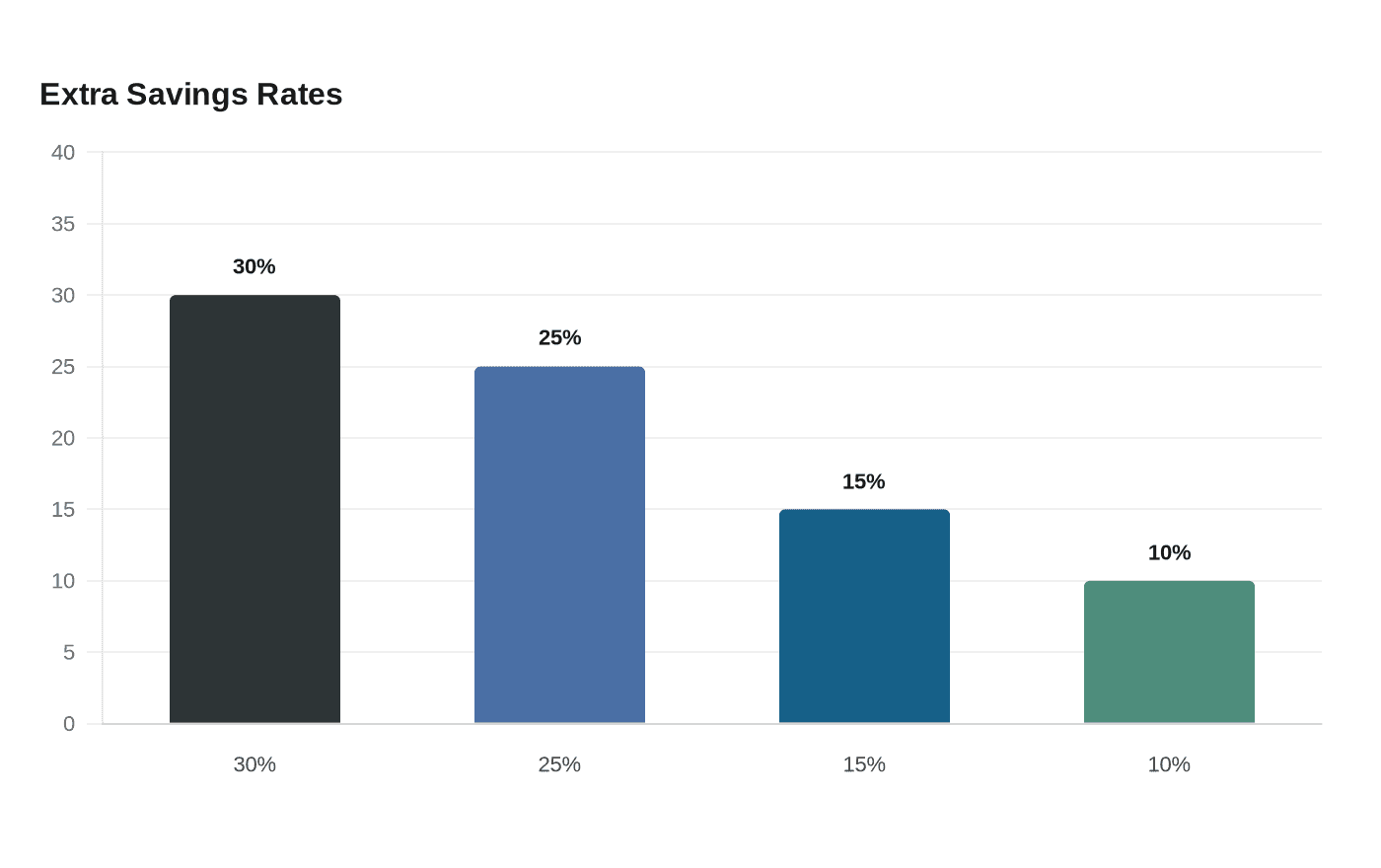 Data visualization chart