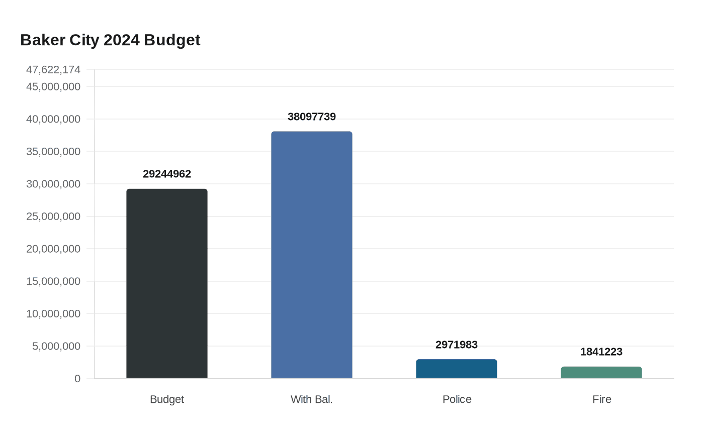 Data visualization chart