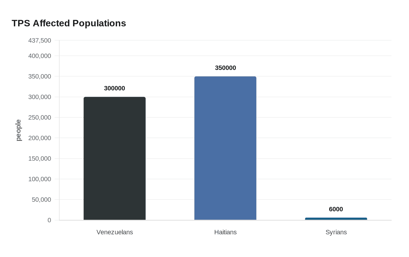 Data visualization chart