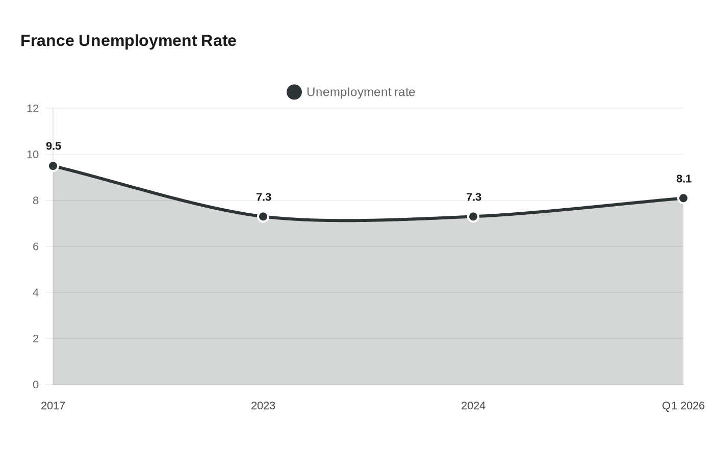 Data visualization chart