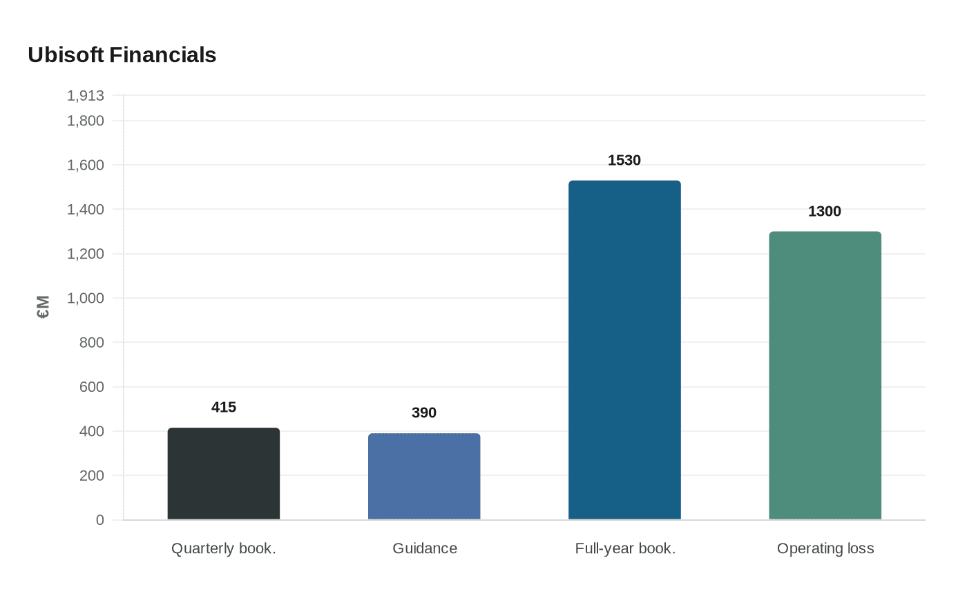 Data visualization chart