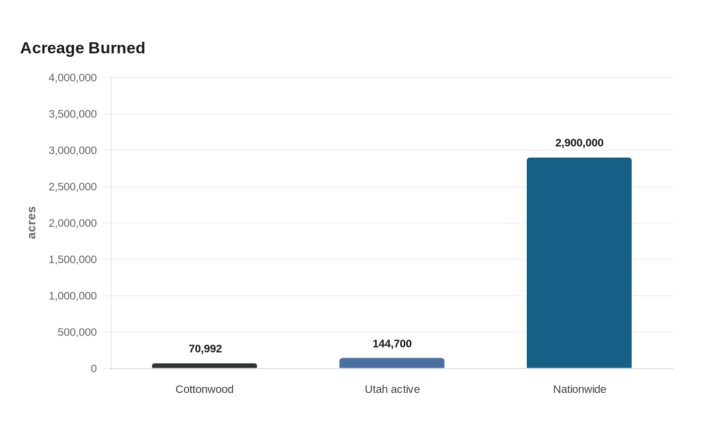 Data visualization chart