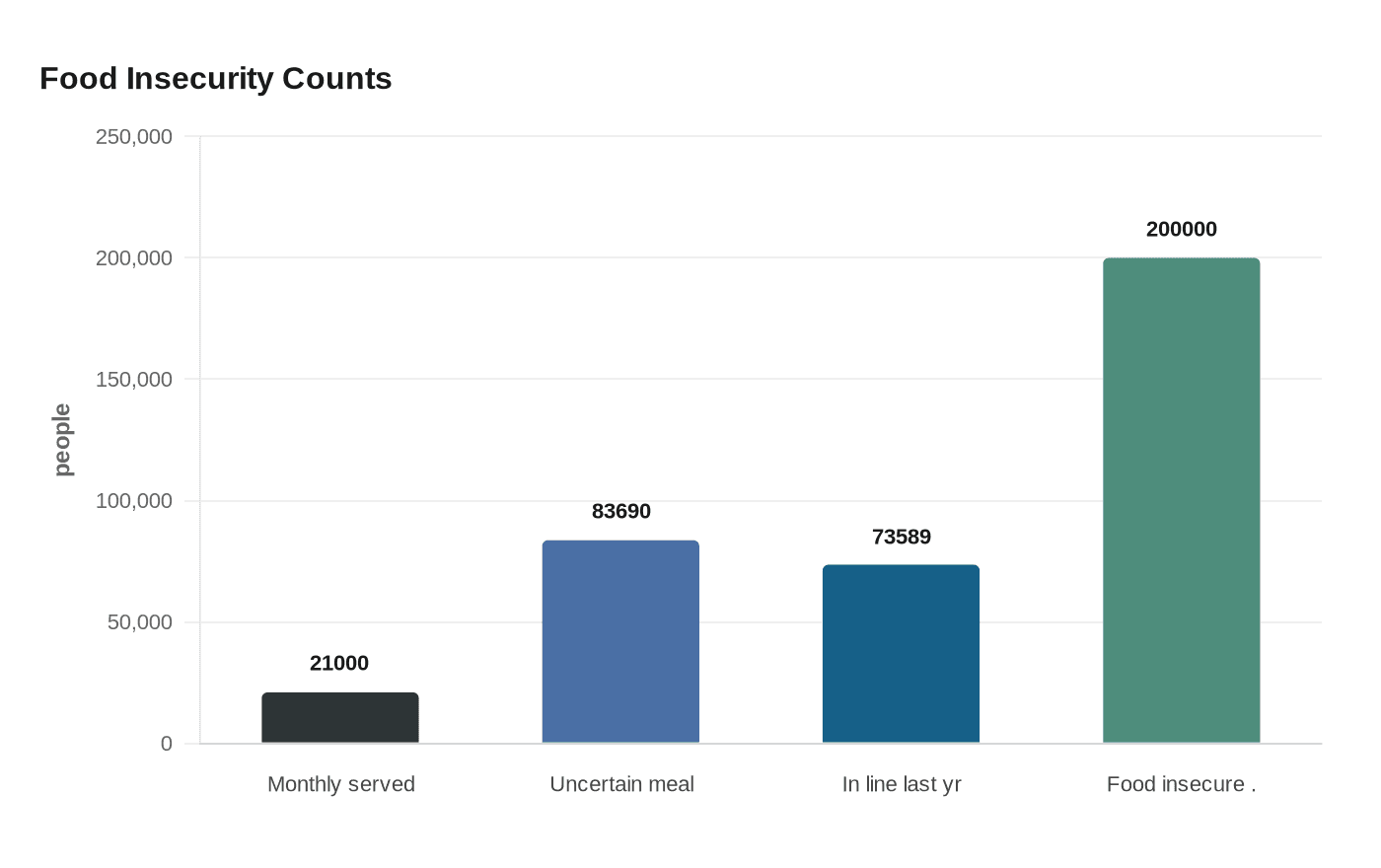 Data visualization chart