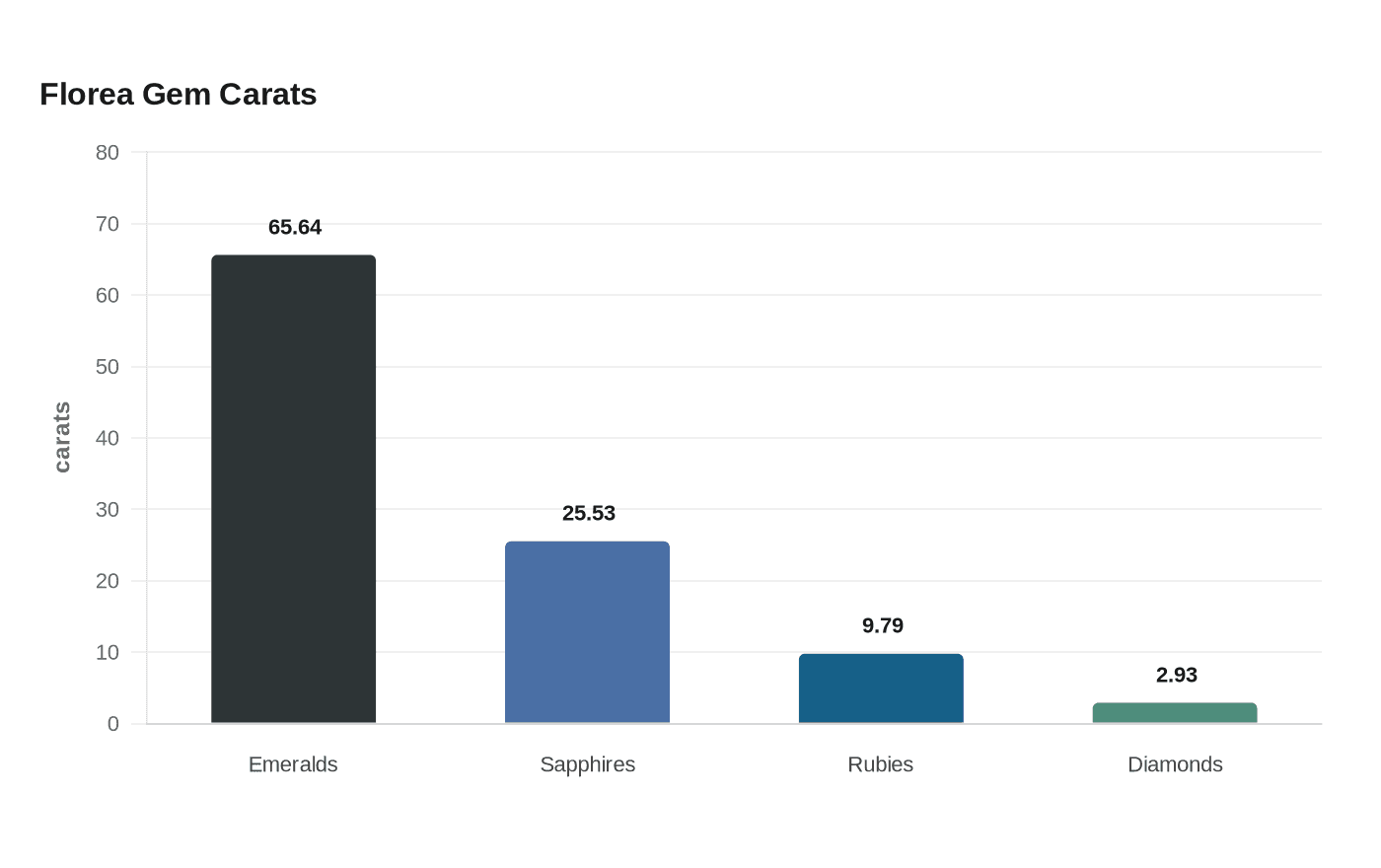Data visualization chart