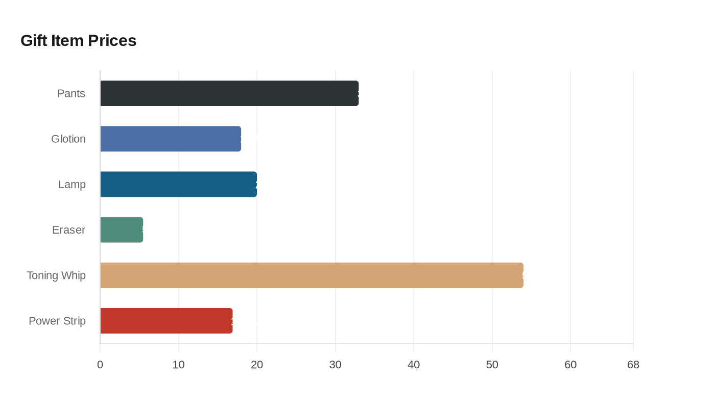 Data visualization chart