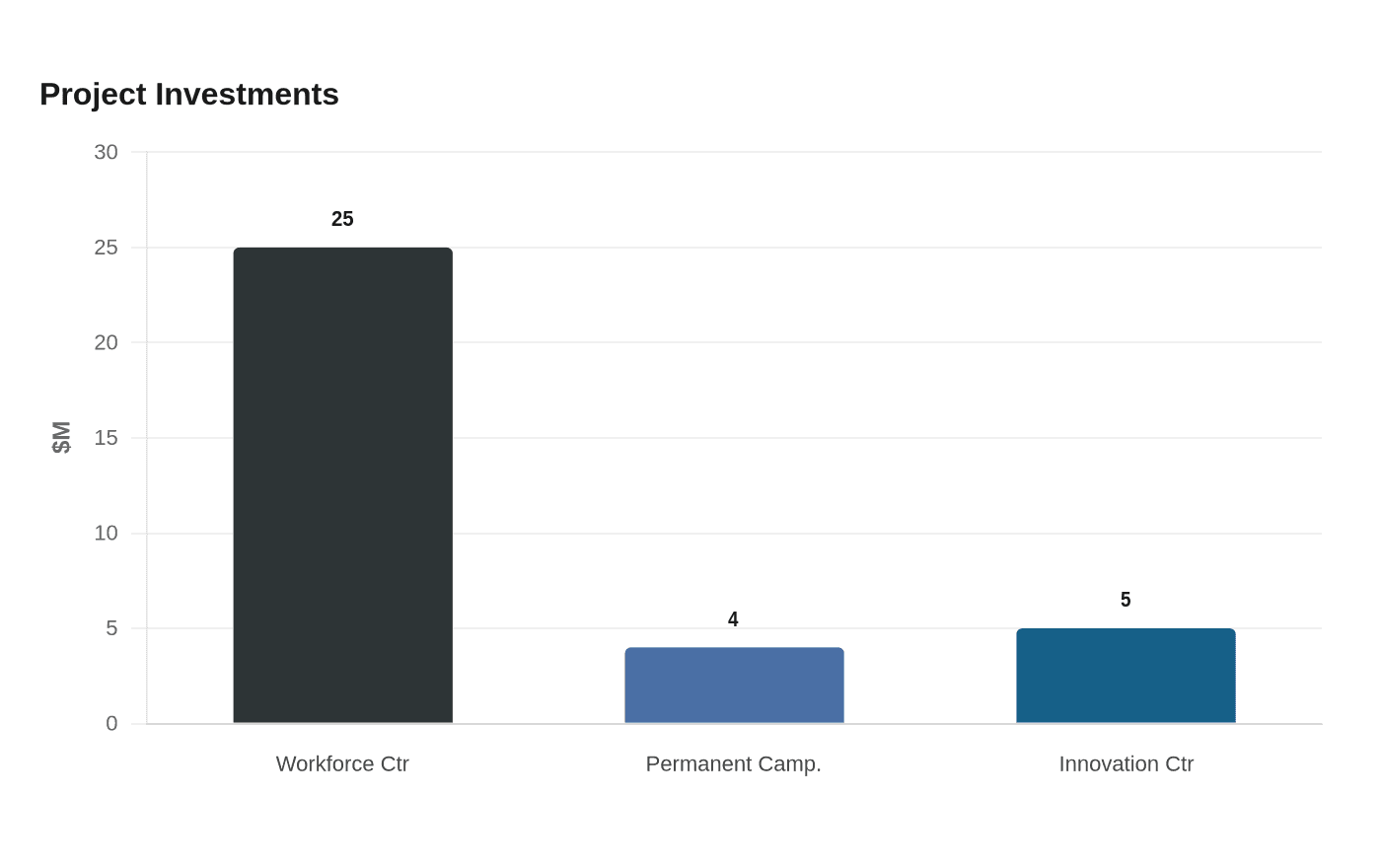 Data visualization chart