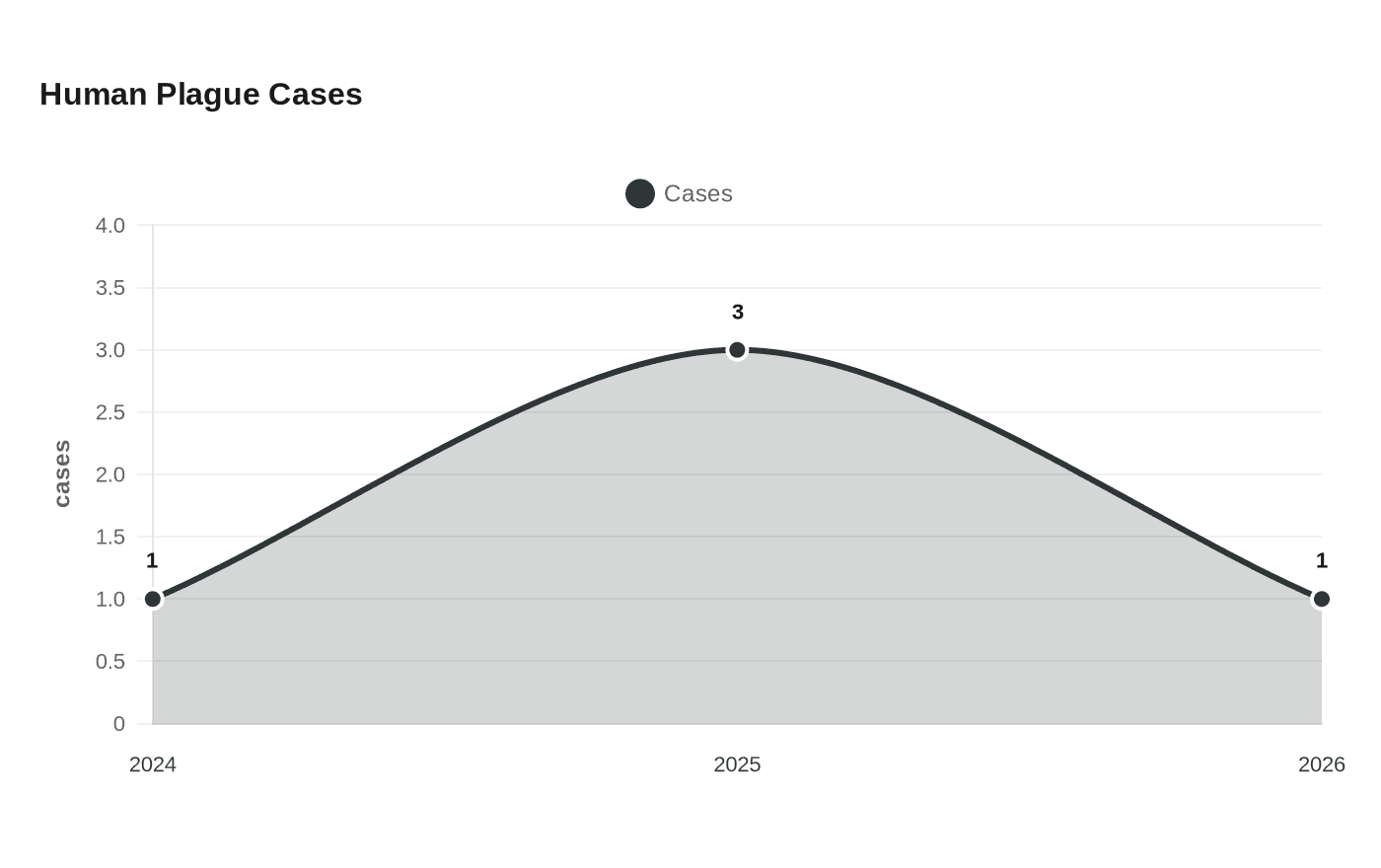 Data visualization chart