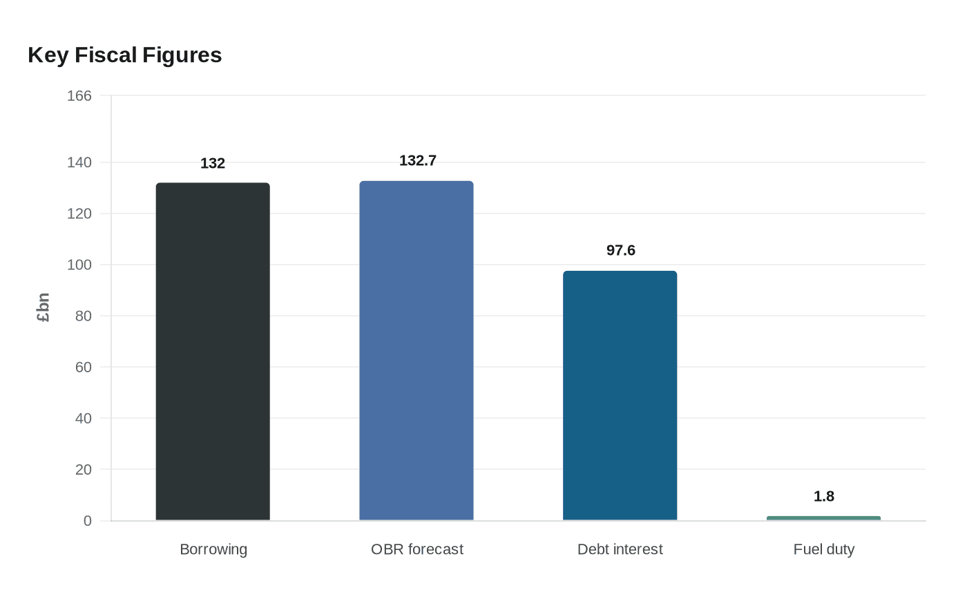 Britain cuts borrowing to six-year low as war pressures fuel spending, tax receipts