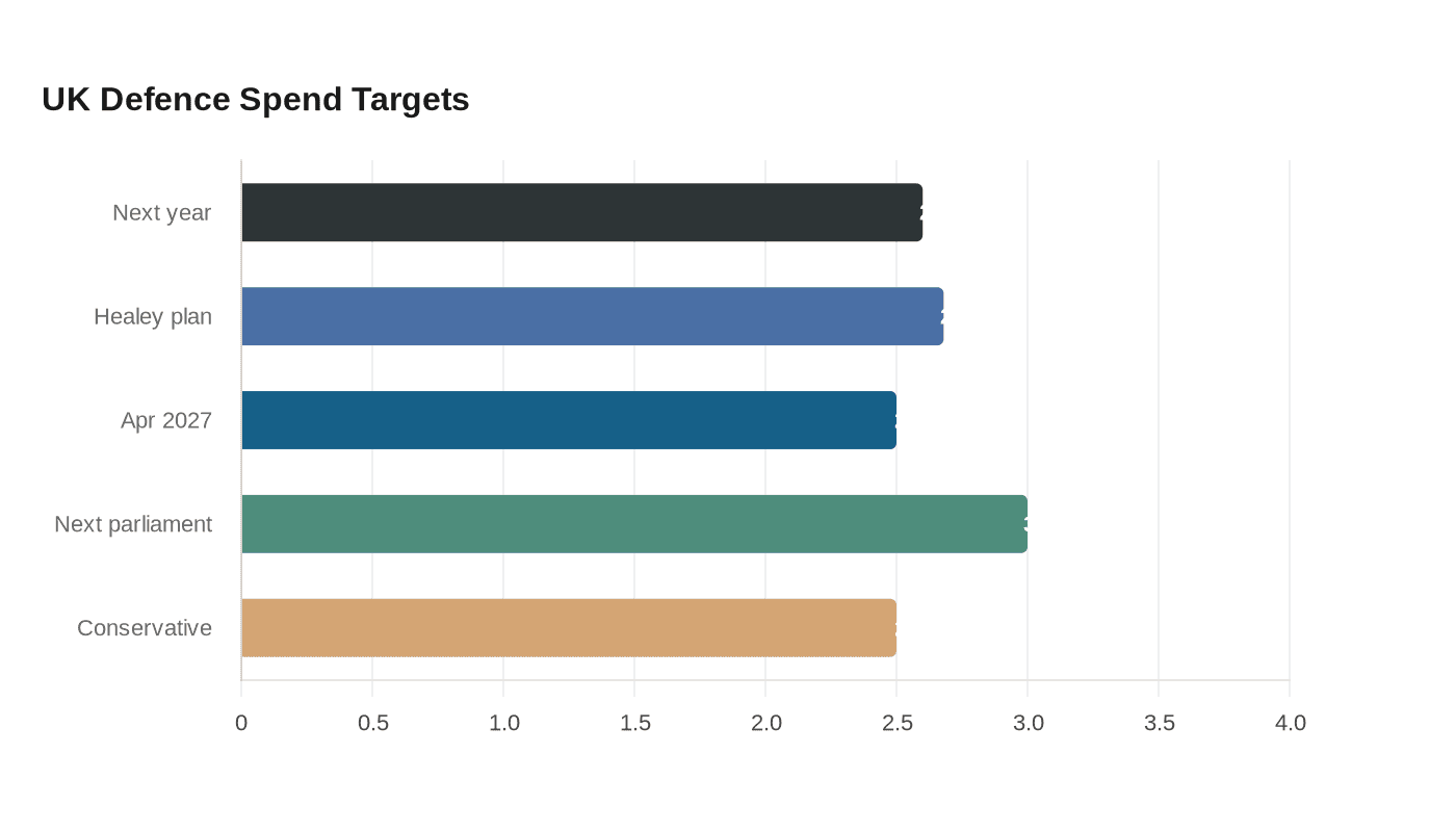 Data visualization chart