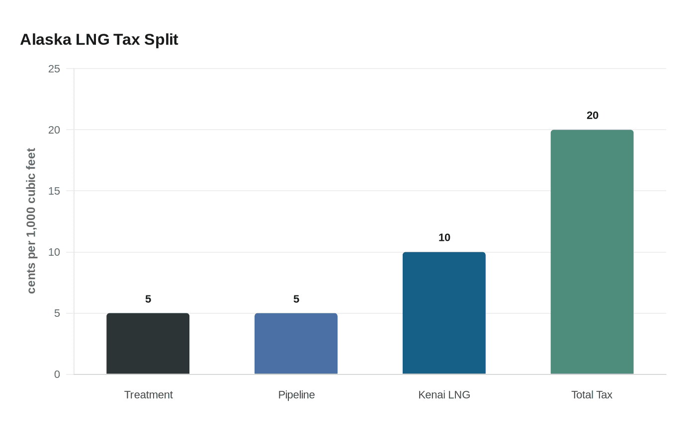 Data visualization chart