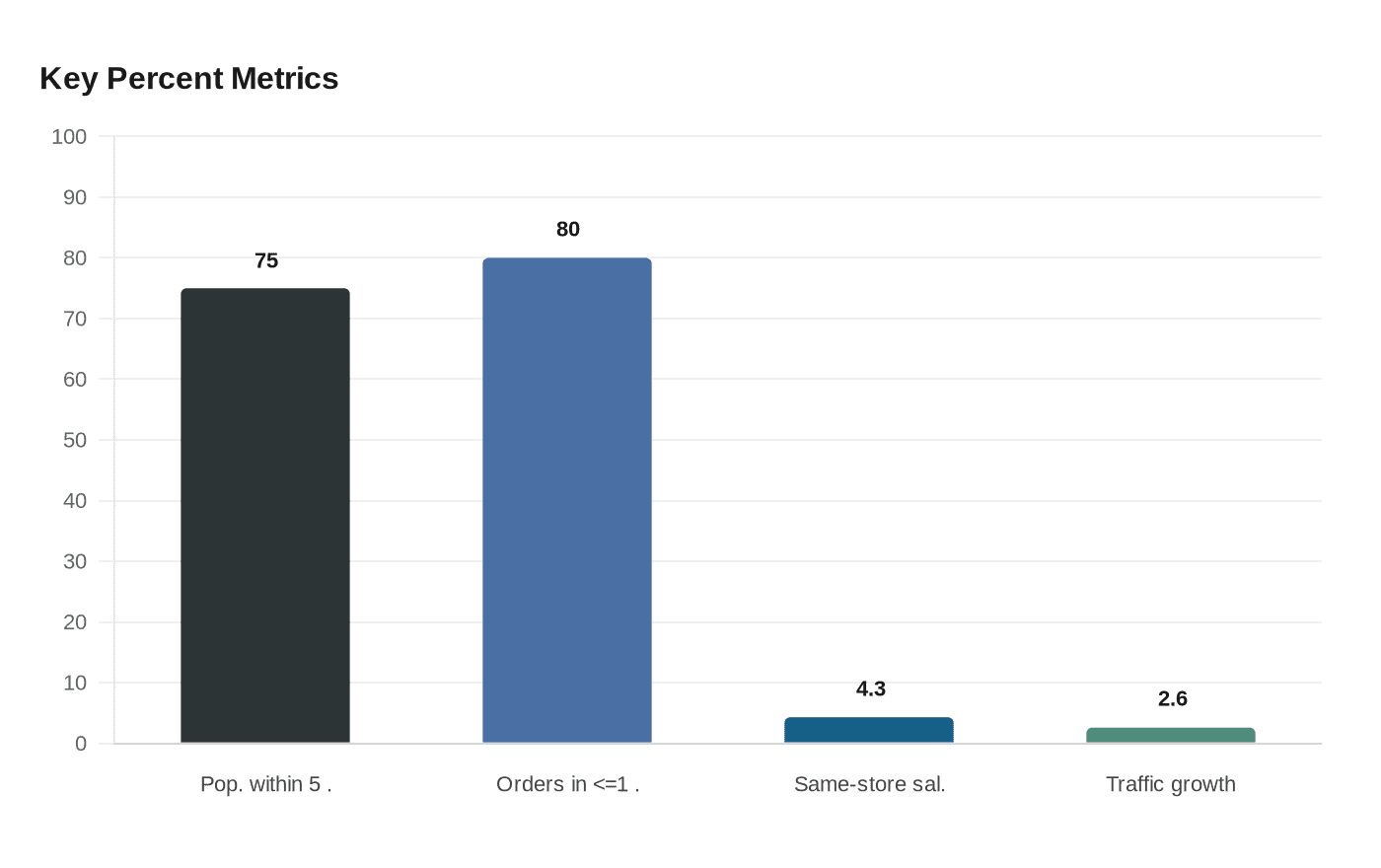 Data visualization chart