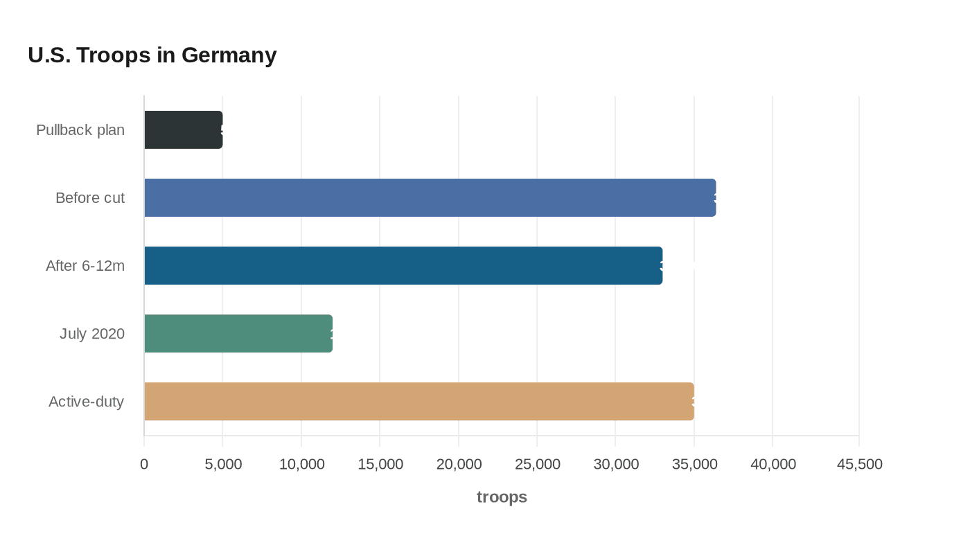 Data visualization chart