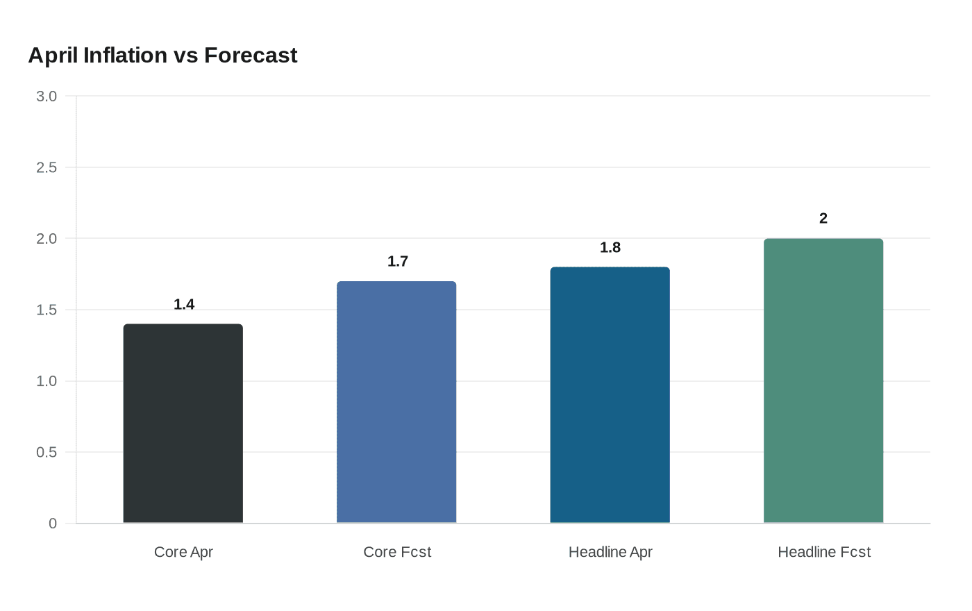 Data visualization chart
