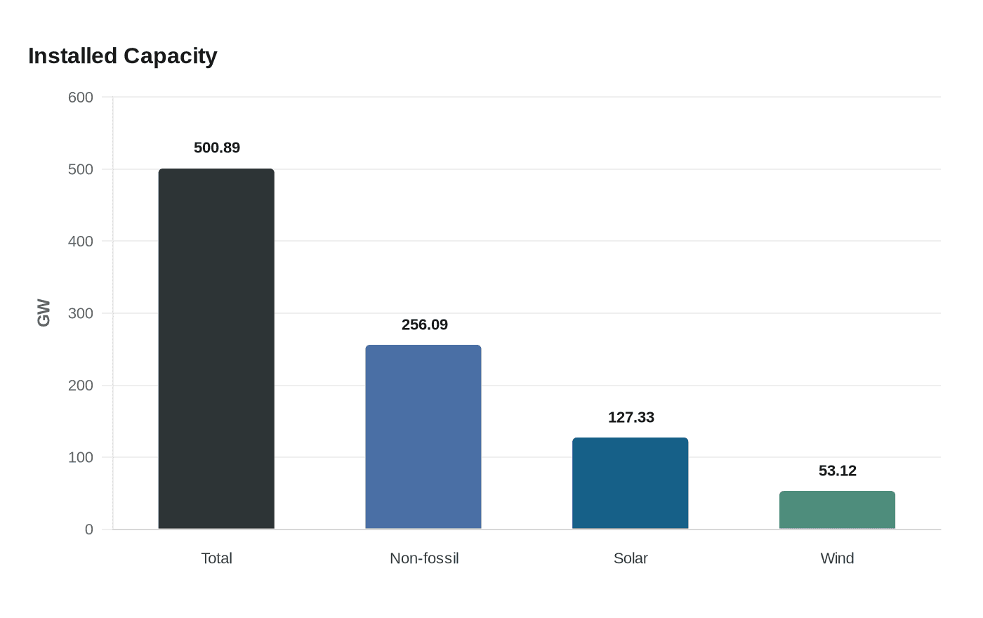 Data visualization chart