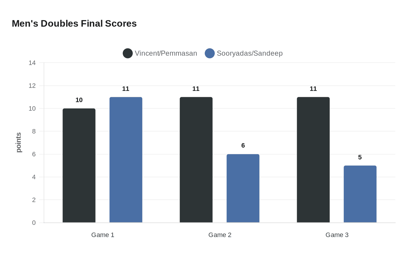 Data visualization chart