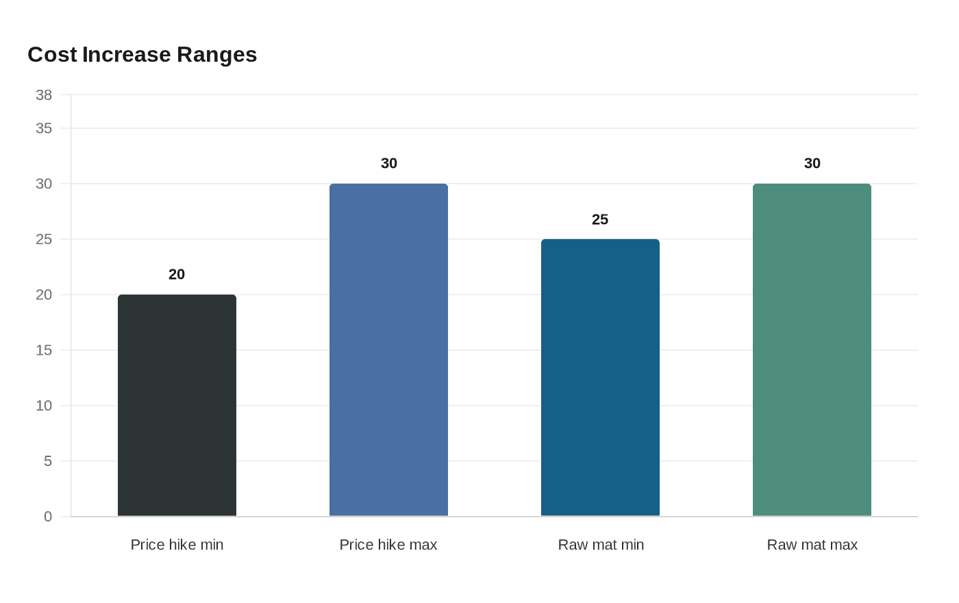 Data visualization chart