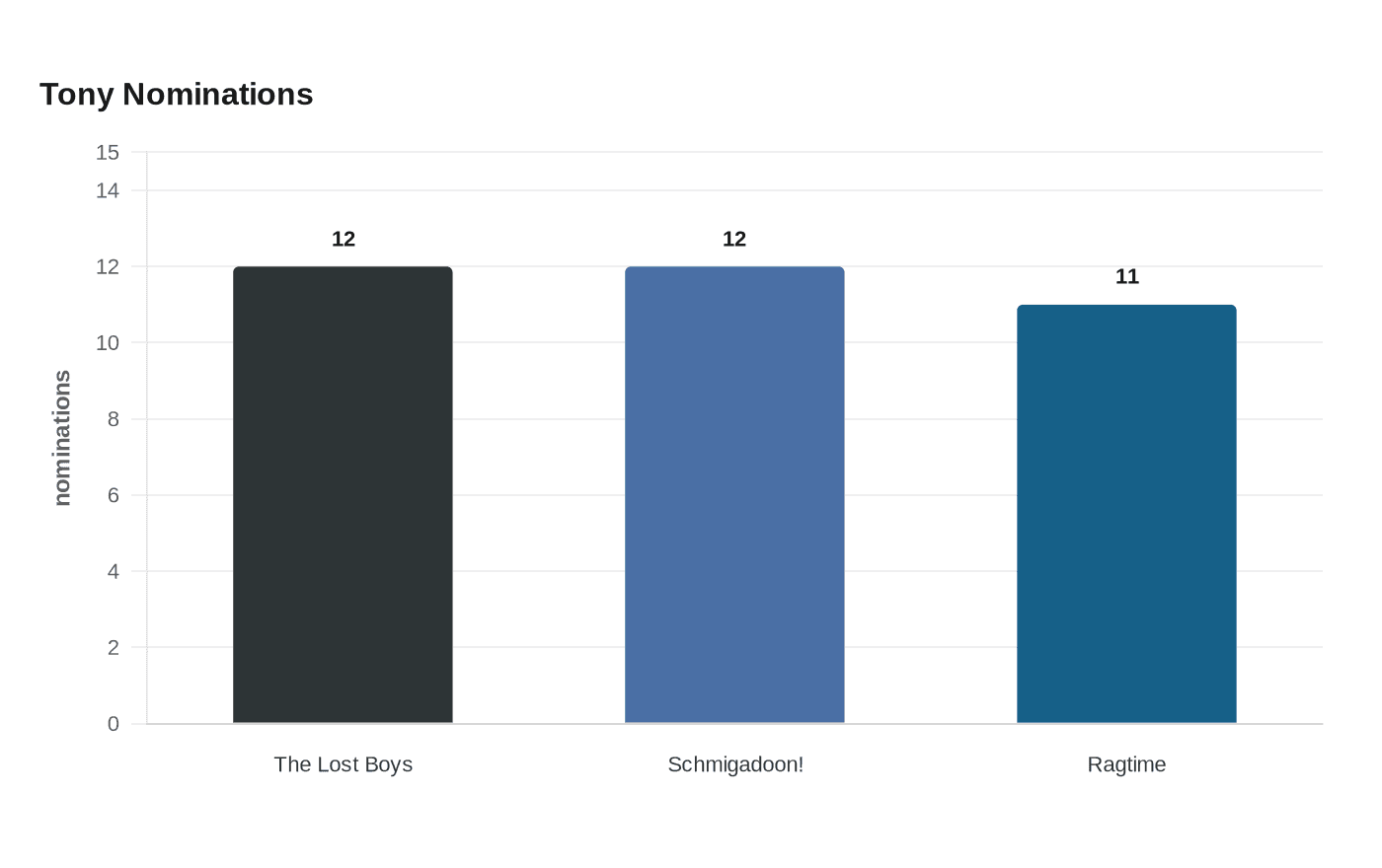 Data visualization chart