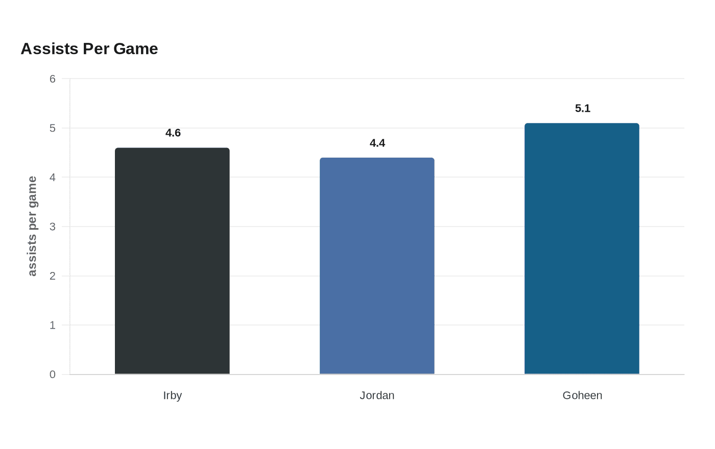 Data visualization chart